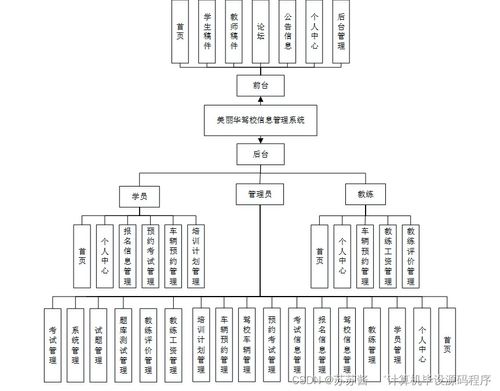 Java計算機畢業(yè)設計 美麗華駕校信息管理系統(tǒng)的開發(fā)、論文撰寫與部署實施